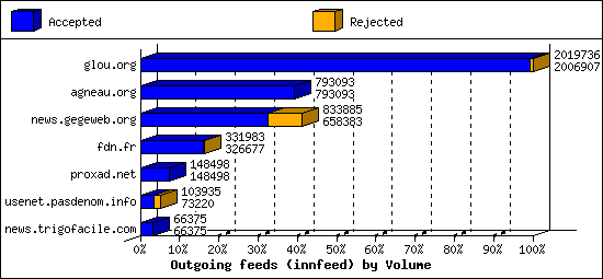 Outgoing feeds (innfeed) by Volume
