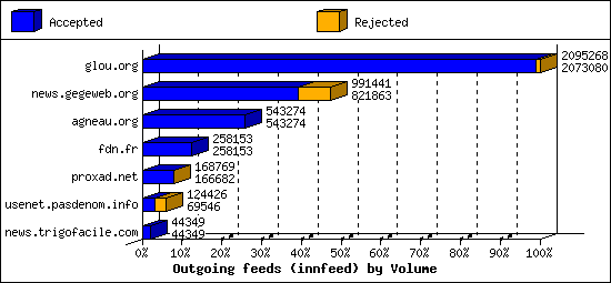 Outgoing feeds (innfeed) by Volume