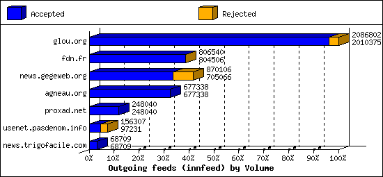 Outgoing feeds (innfeed) by Volume