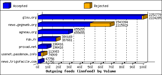 Outgoing feeds (innfeed) by Volume