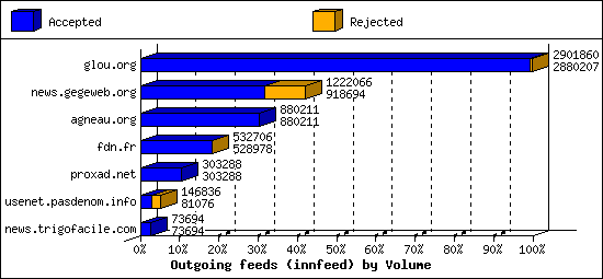 Outgoing feeds (innfeed) by Volume