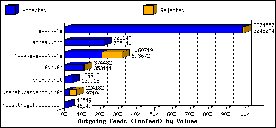 Outgoing feeds (innfeed) by Volume