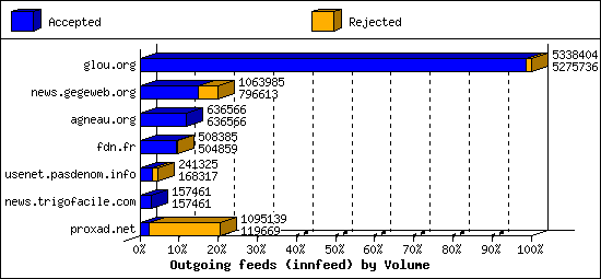Outgoing feeds (innfeed) by Volume