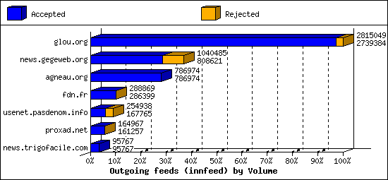 Outgoing feeds (innfeed) by Volume