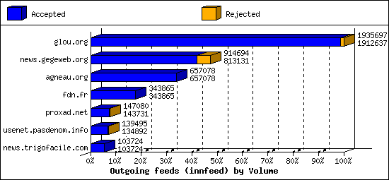 Outgoing feeds (innfeed) by Volume