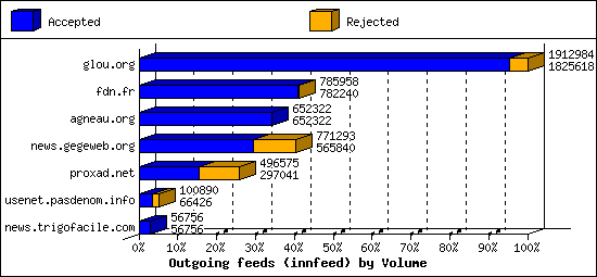 Outgoing feeds (innfeed) by Volume