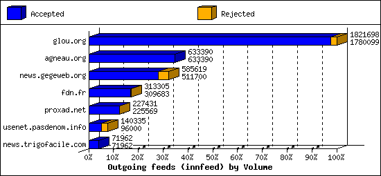 Outgoing feeds (innfeed) by Volume