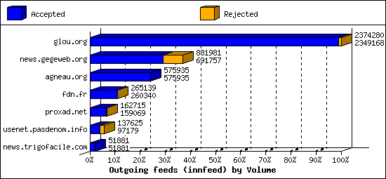 Outgoing feeds (innfeed) by Volume