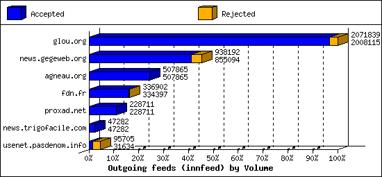 Outgoing feeds (innfeed) by Volume