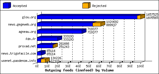 Outgoing feeds (innfeed) by Volume