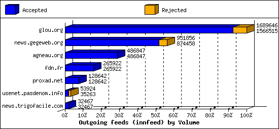 Outgoing feeds (innfeed) by Volume