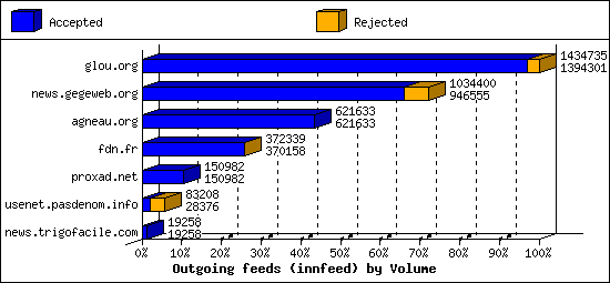 Outgoing feeds (innfeed) by Volume
