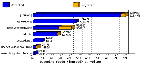 Outgoing feeds (innfeed) by Volume