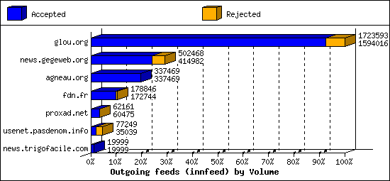 Outgoing feeds (innfeed) by Volume