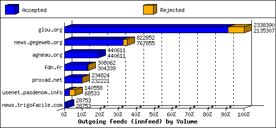 Outgoing feeds (innfeed) by Volume