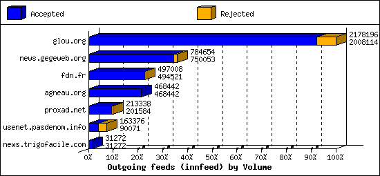 Outgoing feeds (innfeed) by Volume