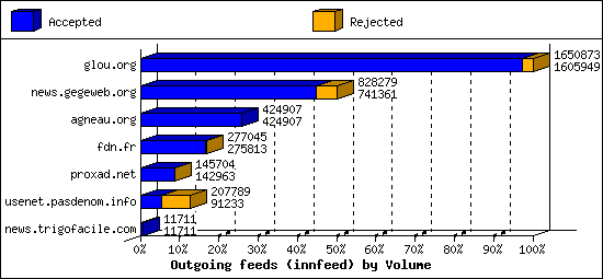 Outgoing feeds (innfeed) by Volume