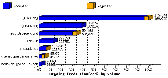 Outgoing feeds (innfeed) by Volume