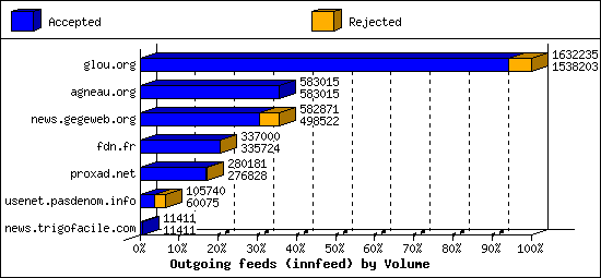 Outgoing feeds (innfeed) by Volume
