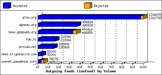 Outgoing feeds (innfeed) by Volume