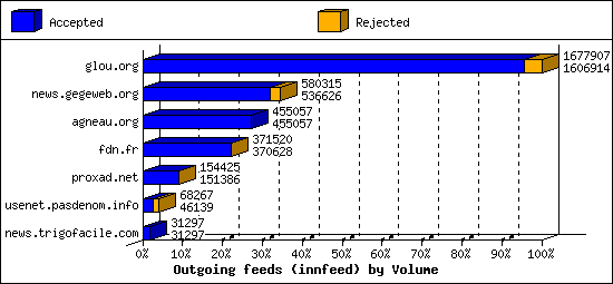 Outgoing feeds (innfeed) by Volume