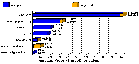 Outgoing feeds (innfeed) by Volume