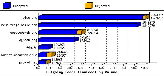 Outgoing feeds (innfeed) by Volume
