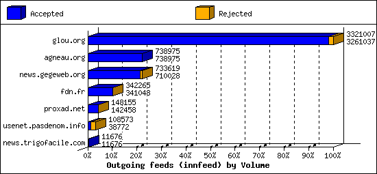 Outgoing feeds (innfeed) by Volume