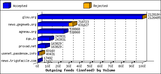 Outgoing feeds (innfeed) by Volume