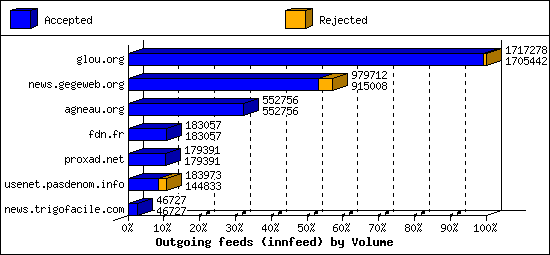 Outgoing feeds (innfeed) by Volume