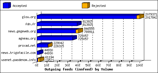 Outgoing feeds (innfeed) by Volume