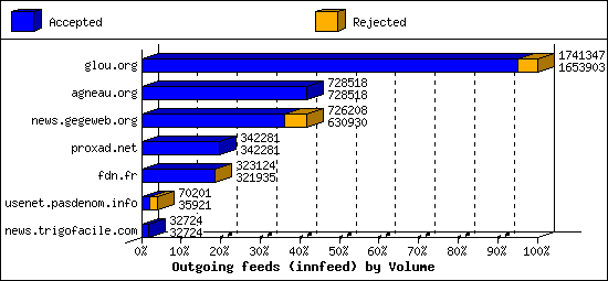 Outgoing feeds (innfeed) by Volume