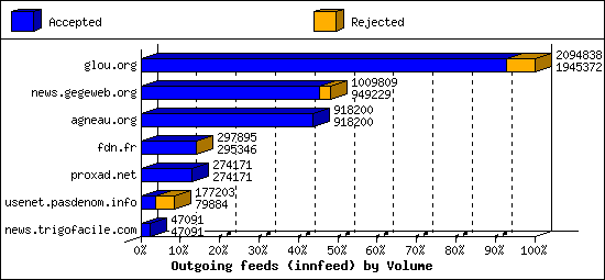 Outgoing feeds (innfeed) by Volume