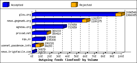 Outgoing feeds (innfeed) by Volume