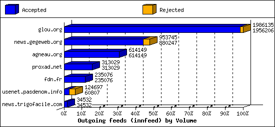 Outgoing feeds (innfeed) by Volume