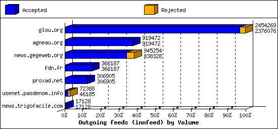 Outgoing feeds (innfeed) by Volume
