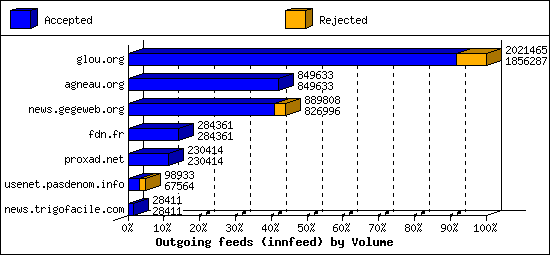 Outgoing feeds (innfeed) by Volume