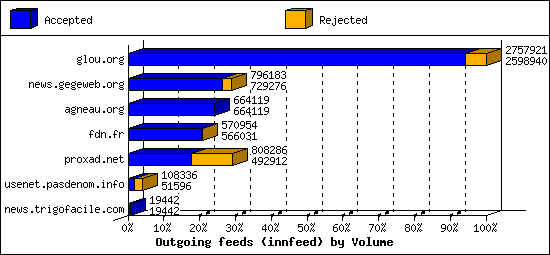 Outgoing feeds (innfeed) by Volume