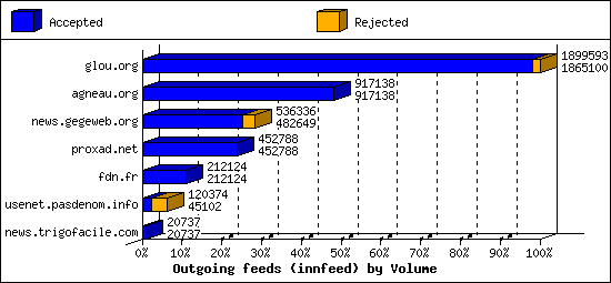 Outgoing feeds (innfeed) by Volume
