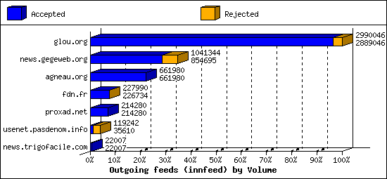 Outgoing feeds (innfeed) by Volume