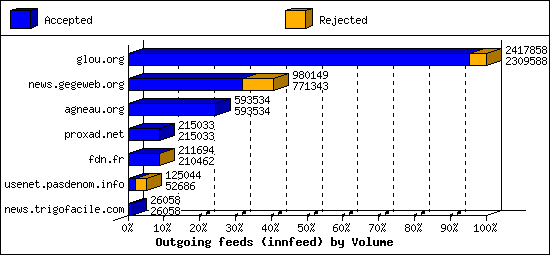 Outgoing feeds (innfeed) by Volume