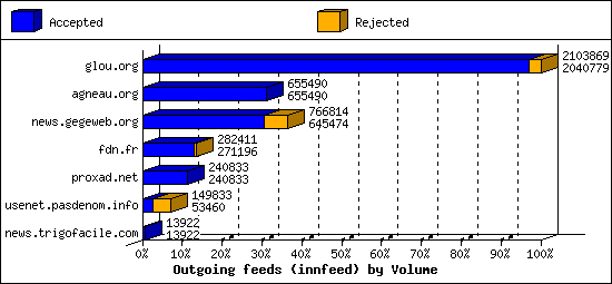 Outgoing feeds (innfeed) by Volume
